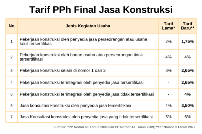 Pph jasa konstruksi