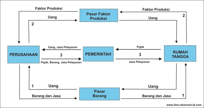 Produksi proses faktor cpssoft kegiatan diketahui pebisnis wajib barang jasa