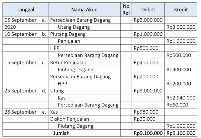 Contoh jurnal umum perusahaan jasa