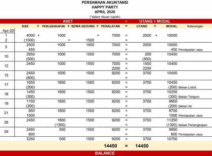 Contoh persamaan dasar akuntansi perusahaan jasa