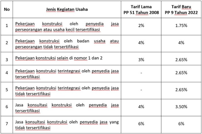 Pph jasa konstruksi