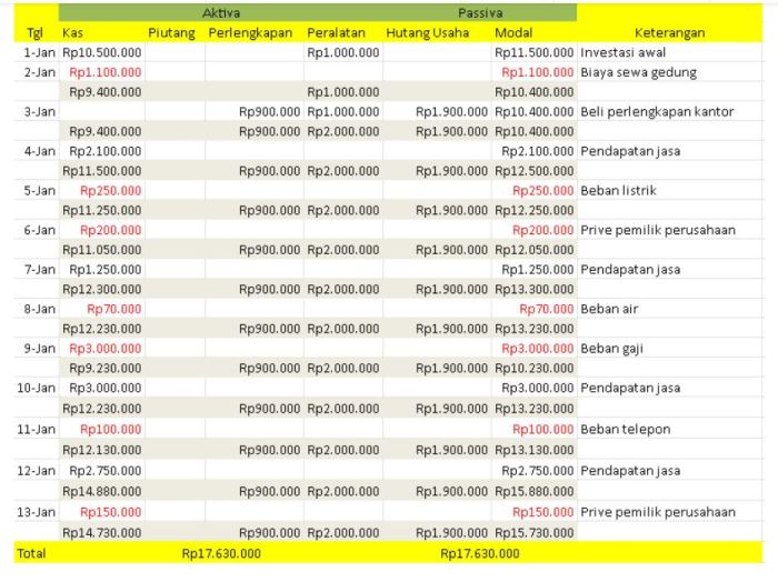 Contoh persamaan dasar akuntansi perusahaan jasa