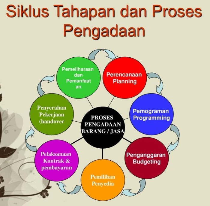 Pengadaan barang jasa procurement metode penyusunan alur definisi siklus pembelian oe hps pelatihan atas produksi kantor hingga teknik atk kontak