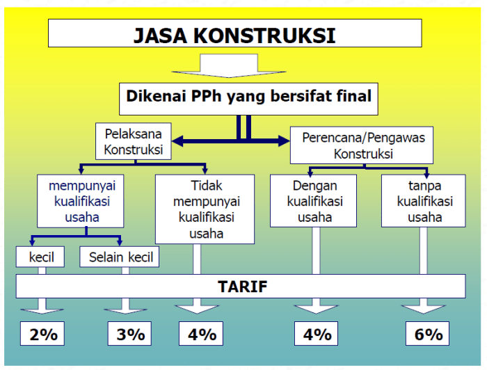 Pph 23 jasa