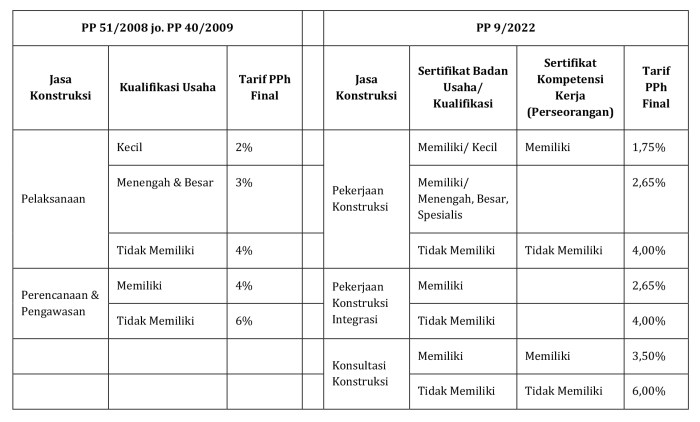 Pph jasa konstruksi