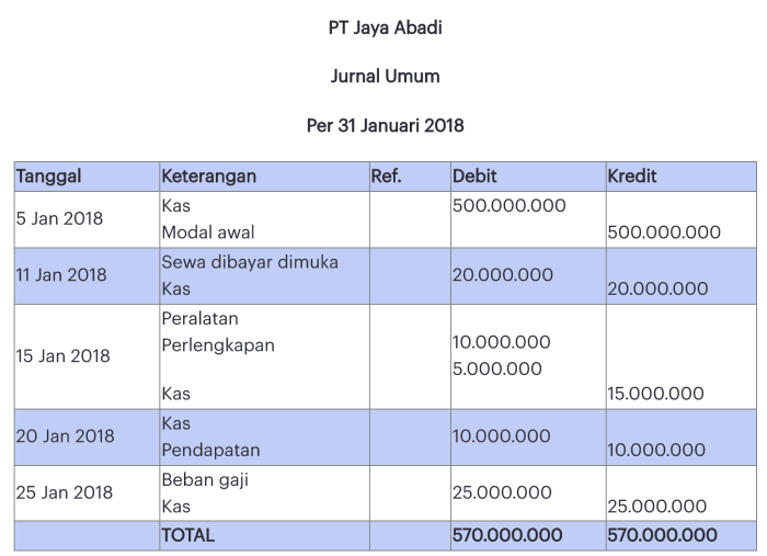 Contoh jurnal umum perusahaan jasa