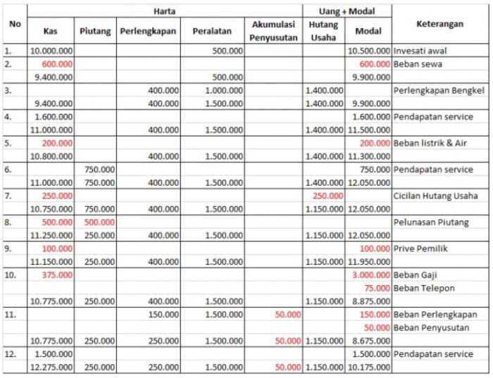 Contoh persamaan dasar akuntansi perusahaan jasa